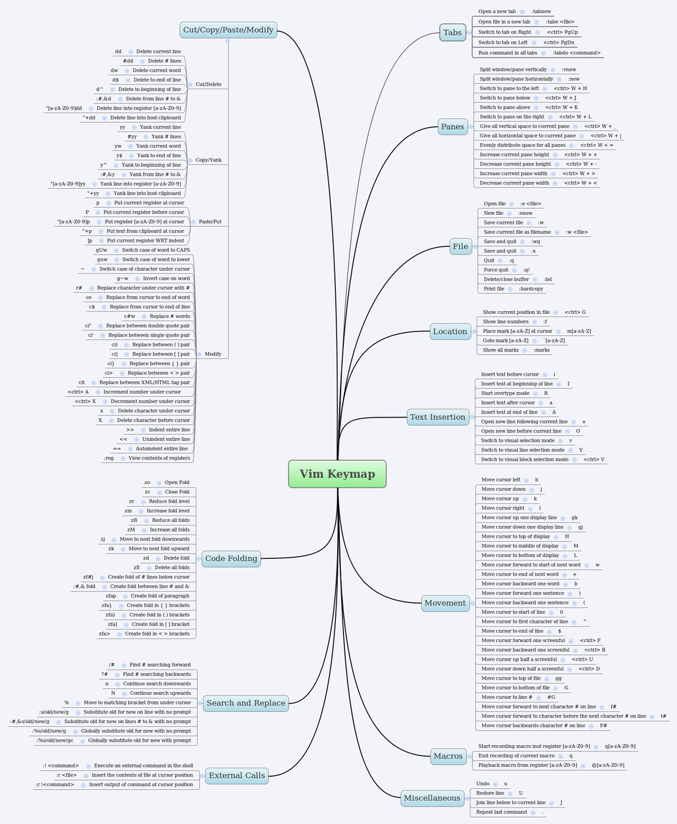 Шпаргалка по vim. Vim команды. Основные команды vim. Vim keymap.