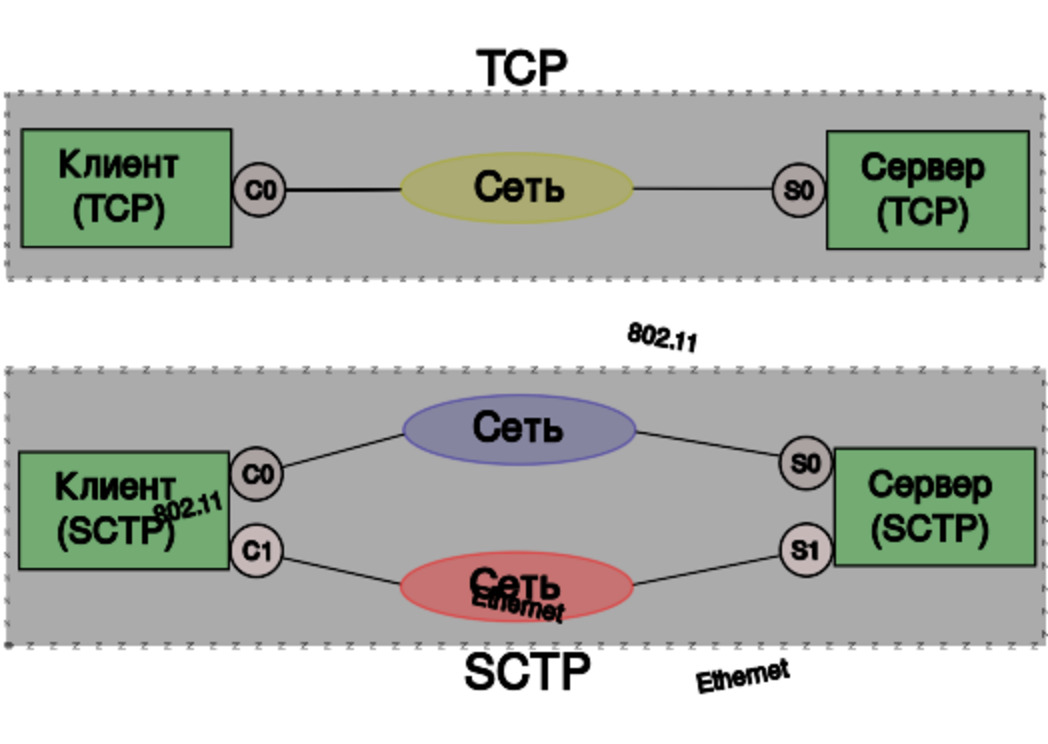 Какой протокол поддерживает internet scp ip scp tcp ip